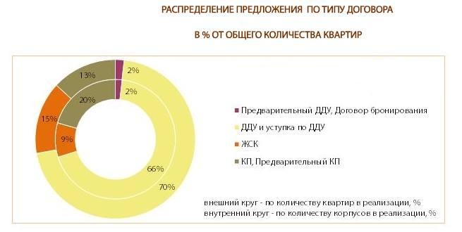 Схема продажи квартиры по переуступке прав