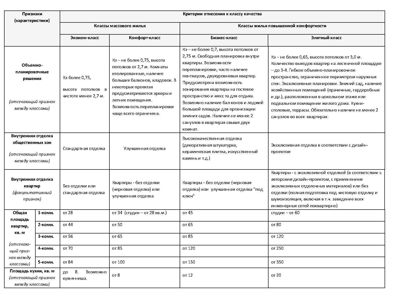 чем отличается дом бизнес класса от эконом